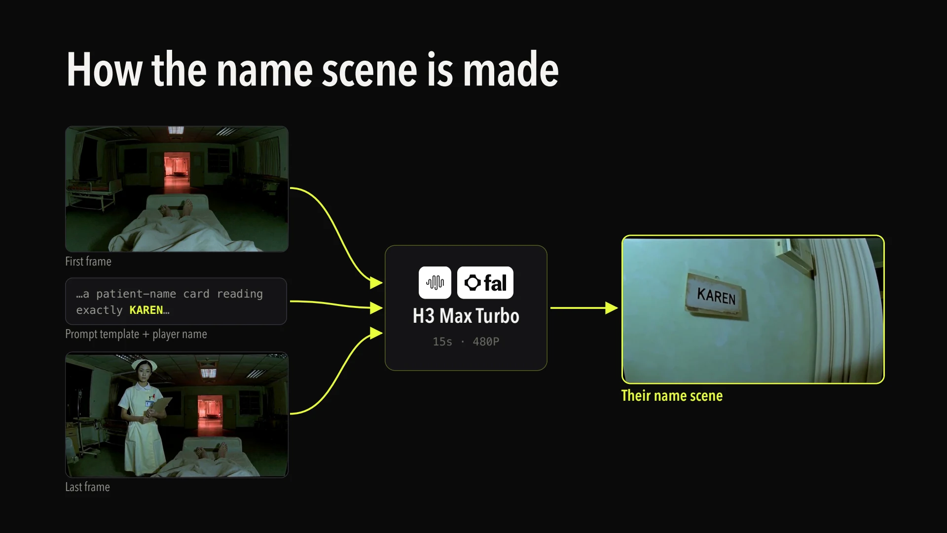 First frame, prompt with the player's name, and last frame feed H3 Max Turbo to generate the personalized video scene