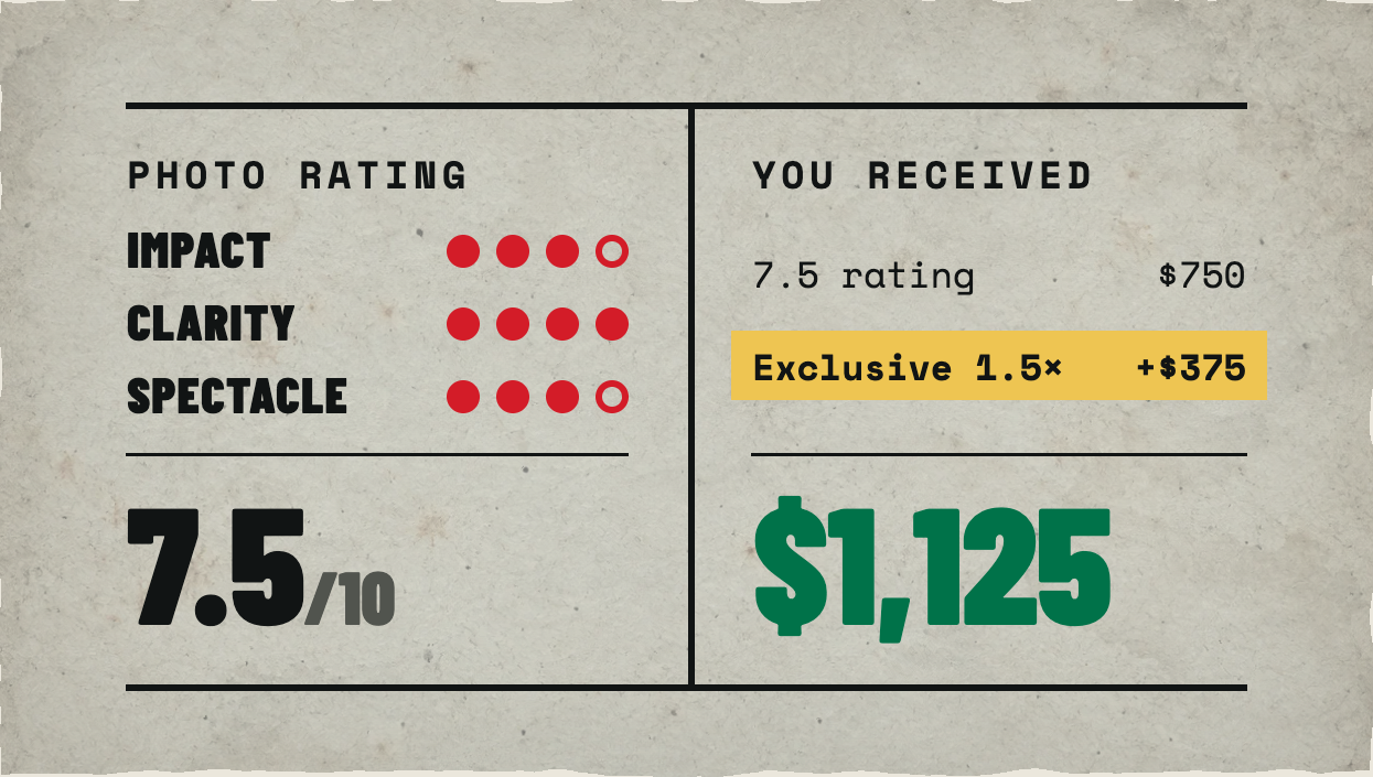 Newsworthy score breakdown with a 7.5 rating, $750 base value and Exclusive 1.5× bonus of $375, totaling $1,125