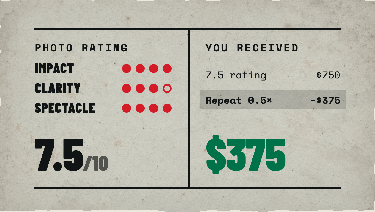 Newsworthy score breakdown with a 7.5 rating and a Repeat 0.5× adjustment reducing the $750 base value to $375