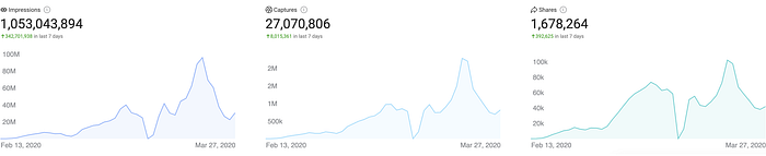 Analytics from 13 February to 27 March 2020: 1,053,043,894 impressions, 27,070,806 captures and 1,678,264 shares.